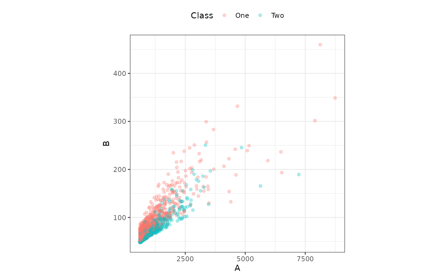 A ggplot dotplot with predictor 'A' on the x axis and 'B' on the y, demonstrating a positive, linear, moderately strong correlation. Dots are colored according to two classes, red for 'One' and blue for 'Two', and the red dots tend to have slightly larger values of 'B' for given values of 'A', though the separation is far from perfect.