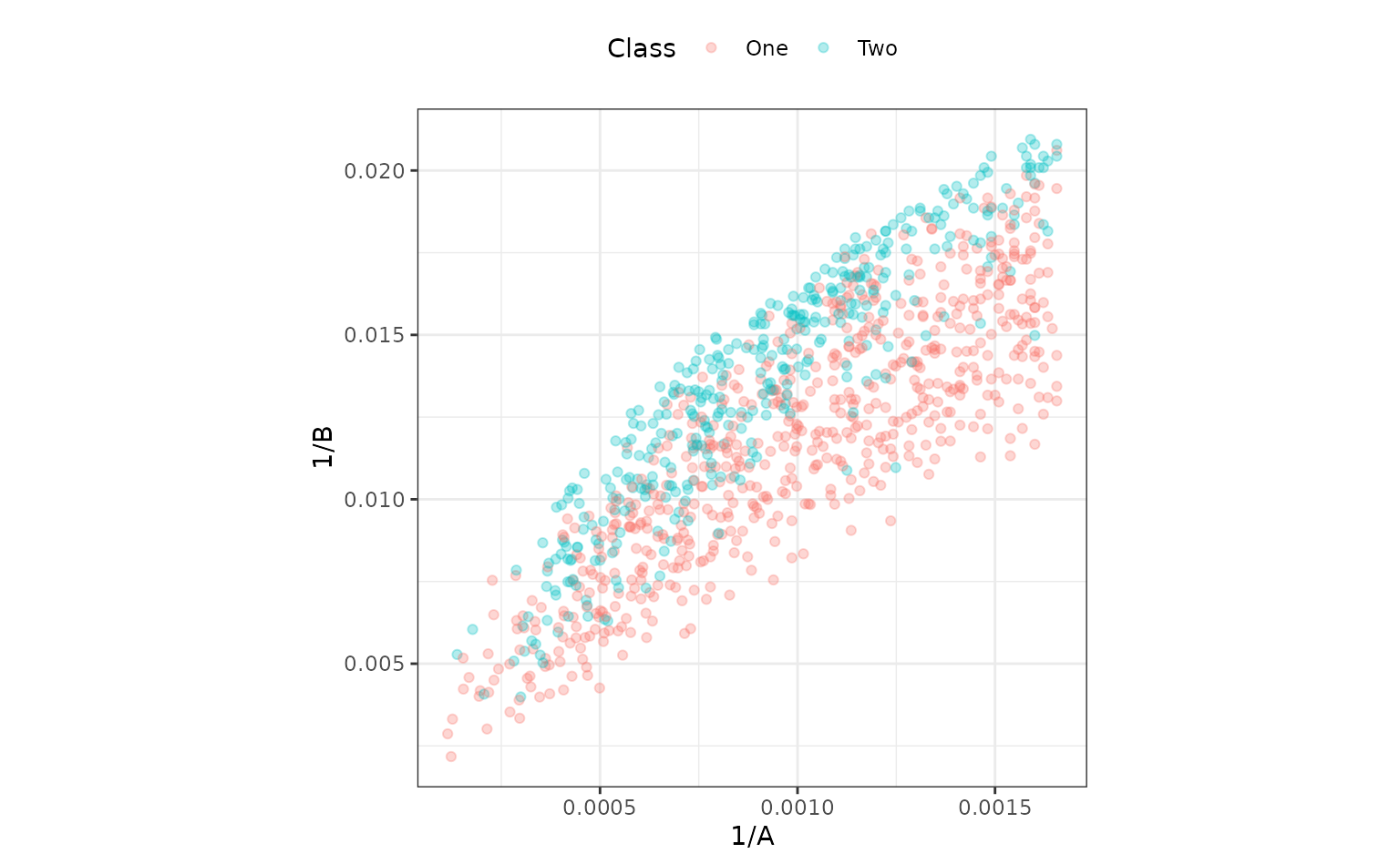 A dotplot like that shown early on in the article, plotting the inverse of the previous two predictors and the same binary outcome variable. A boundary between the two outcome classes seems a bit more evident in this plot than before.