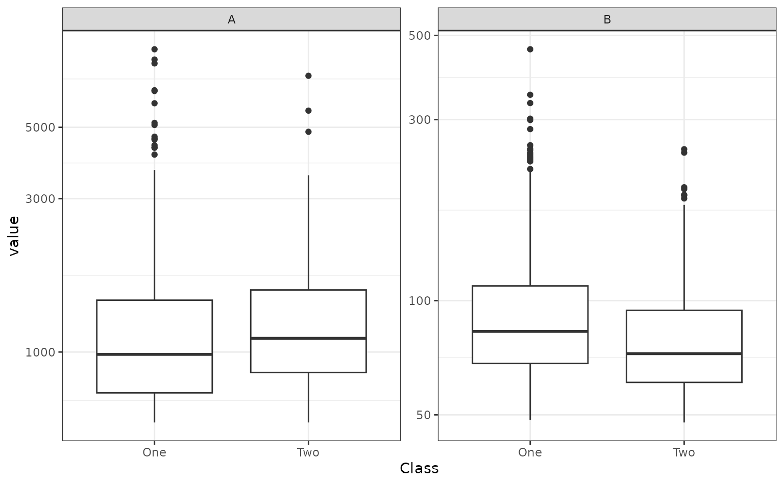 A pair of boxplots showing the same predictors, this time one at a time. The predictors on their own do little to separate the two outcome classes.