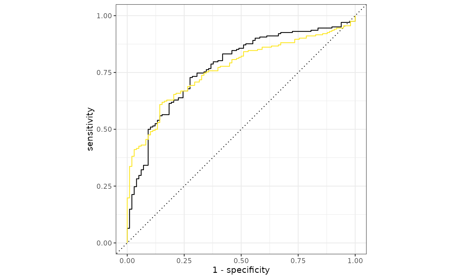 The same plot as before, this time with a yellow line also added to the plot. The yellow line roughly traces the solid black one, except that it's y values are slightly higher than those of the solid black line towards the left portion of the plot and vice versa for the other portion.