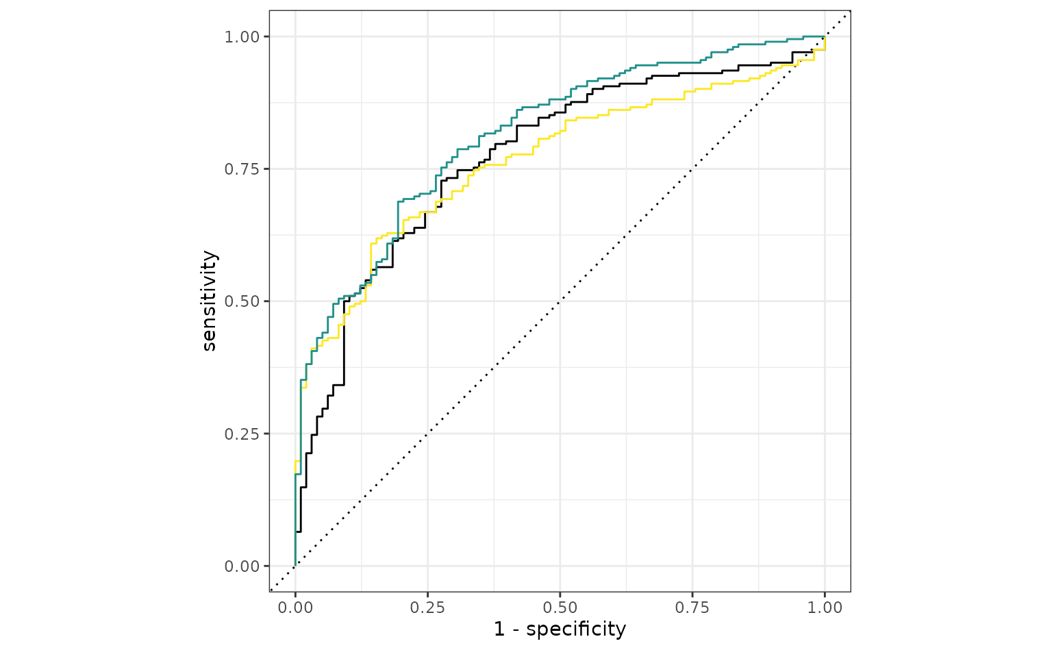 The same plot as above, but with another line, shown in green, added to the plot. Its y values are nearly always consistently higher than the existing black and yellow lines.