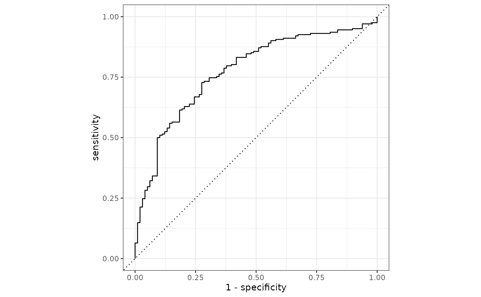 A ggplot2 line plot, with 1 minus specificity on the x axis, sensitivity on the y, and a dotted line tracing the y equals x line. A solid line is shown always above the dotted line, with greatest separation from it towards the center of the plot.