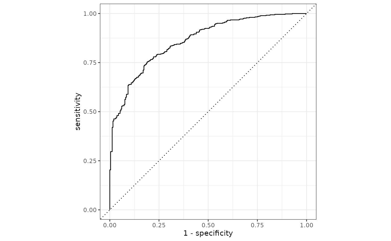 An ROC curve plot like before, back to showing just one solid black line, representing what had been shown as green in the previous plot. There's quite a bit of separation between this line and the identity, showing a model that's similarly as performant as it was on the training set.